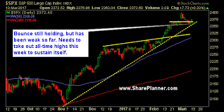 S P 500 Index Chart Has High Volume But Lacks Momentum