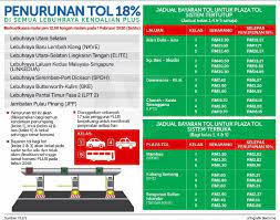 Aliran bergerak perlahan dan adakalanya sesak di lebuhraya utara dan selatan menuju ke ibu negara sejak dari 9. Kadar Tol Lebuhraya Plus Diturunkan Mulai 1 Februari 2020 Mrsliez Com