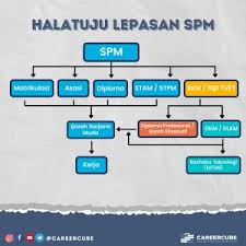 Perkongsian di bawah adalah mengenai format contoh resume lengkap untuk lepasan spm serta beberapa maklumat penting yang perlu ada dalam resume anda. Tip Dan Cara Menulis Resume Permohonan Kerja 2020 Career Cube