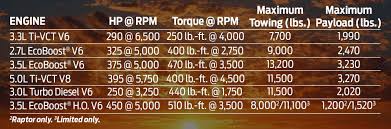 When using max towing capacity to determine which rvs your vehicle can safely tow, remember that passenger weight, optional equipment, and additional cargo needs to be added into the equation. 2020 Ford F 150 Towing Capacity Boulevard Ford Of Georgetown