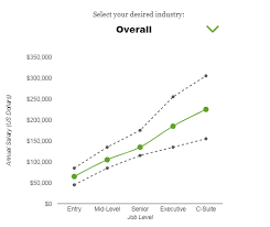 Mba Salary Master Of Business Administration Degree Salary