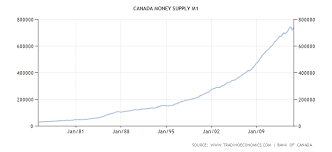 canada money supply m1 olduvai ca