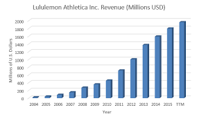 is lululemon losing its edge lululemon athletica inc