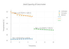 Heat Capacity Of Calorimeter Scatter Chart Made By