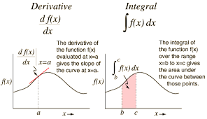 Derivatives And Integrals