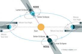 Total Solar Eclipse Science