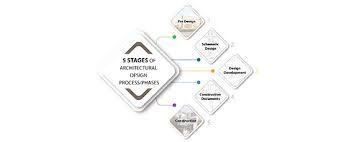 5 Stages Of The Architectural Design Process Russell And Dawson