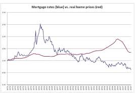 will home prices fall when interest rates increase