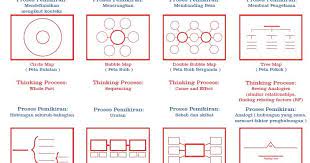Peta konsep, istilah dalam pembelajaran yang sudah sangat lekat dengan seorang pendidik. I Think Kelebihan Dan Kelemahan Pemetaan I Think