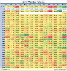 On The Charts Nifty And Next 50s Monthly Returns Show A