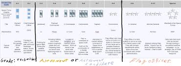 Space force are the rank of general, second lieutenant and chief master sergeant. Space Force A Service Of Warrior Geeks An Opinion On Uniforms And Insignia With Practical Justifications Science 2 0