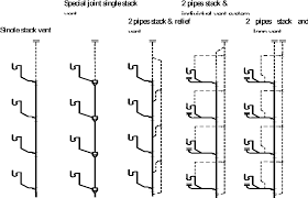 And secondly, the design engineer becomes accustomed to designing to the code and can therefore Figure 4 From Current Design Of High Rise Building Drainage System In Taiwan 1 Semantic Scholar