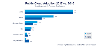 Google Cloud Vs Aws In 2019 Comparing The Giants