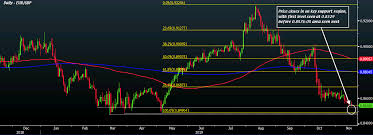 Eur Gbp Eases To Fresh Six Month Lows Key Support Levels Eyed
