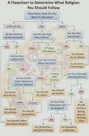 religion a flow chart