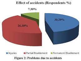 Literature review is the secondary data that can be getting from the published books, articles, journals as well. Prevalence Of Accidental Injuries Among Building Construction Workers In Bangladesh