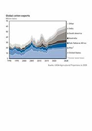 Nass publications cover a wide range of subjects, from traditional crops, such as corn and wheat, to specialties, such as mushrooms and flowers; Good Prospects For Cotton Exporters Brazil Sub Saharan Africa And India Textile Network