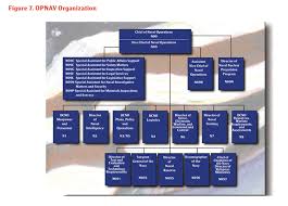 Opnav N9 Org Chart Pictures To Pin On Pinterest