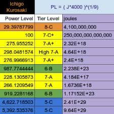 Power Levels Of Ichigo Kurosaki Dragonballz Amino