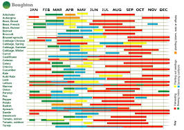 18 Timeless Vegetable Sowing Chart Uk