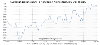 Australian Dollar Aud To Norwegian Krone Nok Exchange