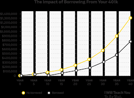 No matter how much you have in your 401 (k) plan, you probably won't be able to borrow the entire sum. How To Borrow From Your 401k With 3 Alternatives Money