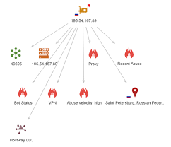 Identify Suspicious IP addresses with IPQualityScore Transforms in Maltego