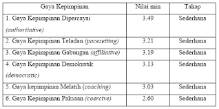 Download as docx, pdf, txt or read online from scribd. Http Eprints Utm My Id Eprint 11956 1 Persepsi Guru Terhadap Gaya Kepimpinan Pengetua Di Dua Buah Sekolah Menengah Di Daerah Kluang Pdf