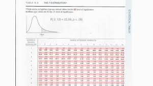 How To Read F Distribution Table Used In Analysis Of Variance Anova