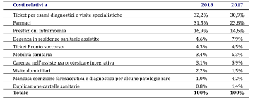 Prezzi ticket sanitari piemonte 2018. Liste D Attesa Sempre Piu Lunghe Assistenza Territoriale In Affanno Burocrazia Che Limita L Accesso Al Ssn E Aumento Ticket E Spesa Privata Ecco Le Denunce Dei Pazienti Nel Xxii Rapporto Pit Salute Di