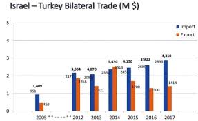 Turkish Israeli Economic Relations In A Period Of Turbulence