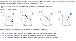 Solved Use A Scatter Plot To Display The Data Shown In Th