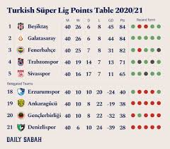 Lig ve dünya ligleri puan durumları burada. Besiktas Clinches Turkish Super Lig Title After Flawless Final Week Daily Sabah