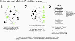 The proof of authority (poa) consensus is similar to both the proof of work (pow) and proof of stake (pos) algorithms. Consensus Algorithms Proof Of Stake Cryptoeconomics Nichanan Kesonpat