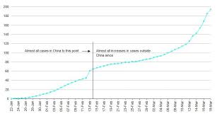 * cases identified on a cruise ship currently in japanese territorial waters. Covid 19 Data On Virus Case Numbers Are Aviation S Lead Indicator Capa