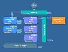 Microservices Architecture Explained With Java Example Information Architecture Event Driven Architecture Technical Architecture