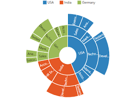 Asp Net Web Forms Sunburst Chart Control Syncfusion