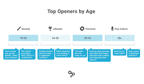 They also mentioned that the matches were friendly. Dating App Hinge Tested 100 Plus Opening Lines These Got The Most Replies Vox