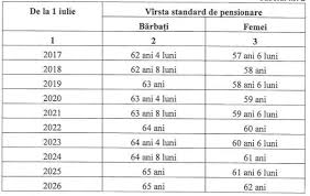 Potrivit legii, vor putea iesi mai devreme la pensie toti asiguratii, indiferent de cand au capatat handicapul. Legea IÈi Permite Cum PoÈi SÄ IeÈi La Pensie Mai Devreme CondiÈiile Pe Care Trebuie SÄ Le IndeplineÈti Ca SÄ Te PoÈi Pensiona Anticipat Antena 1