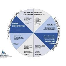 Wheels will consider any candidate for. The Self Assessment Wheel Try This To Career Alternatives Management Consultants
