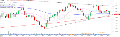 Otp Bank Otpb Advanced Chart Investing Com