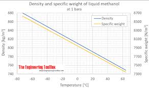 Methanol Density And Specific Weight
