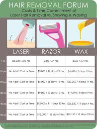 Waxing is effective for all hair types, skin types, and skin tones. The Better Investment Laser Hair Removal Vs Shaving Vs Waxing Laser Hair Laser Hair Removal Hair Removal