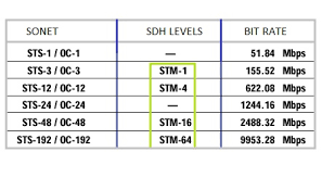 Pdh Vs Sdh Difference Between Pdh And Sdh