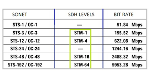 pdh vs sdh difference between pdh and sdh