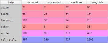 Handling The Chi Square In Statistics With Python By Nhan Tran Medium