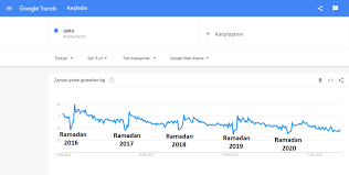 I realized popularity of Google Trends seks keyword decreases  significantly during Ramadans and reaches the maximum of the year at the  end in Turkey : rTurkey