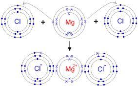 Maybe you would like to learn more about one of these? Chapter 2 Chemical Bonding Concise Chemistry Part Ii Selina Solutions For Class 10 Chemistry Icse Topperlearning