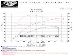 Hd Cycle Performance Dyno Runs Graphs