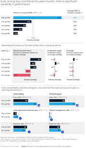 Instead of opting for car insurance renewal, you can also go for a new car insurance policy. The Future Of Underwriting In Commercial P C Insurance Mckinsey